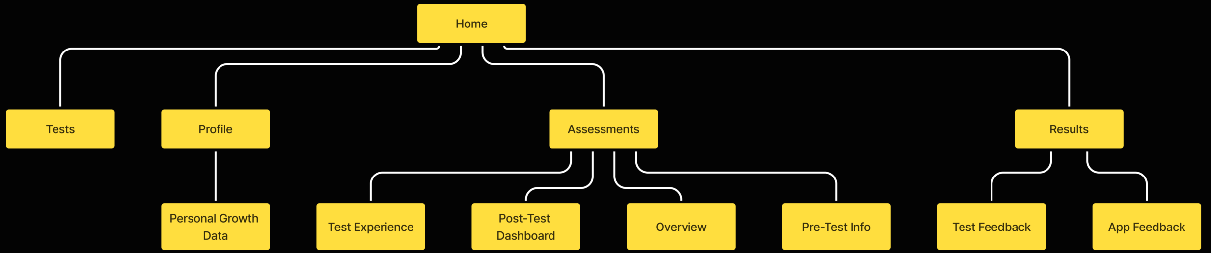 Information architecture diagram