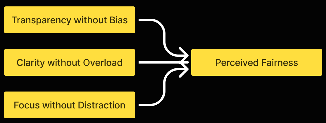 Core design principles