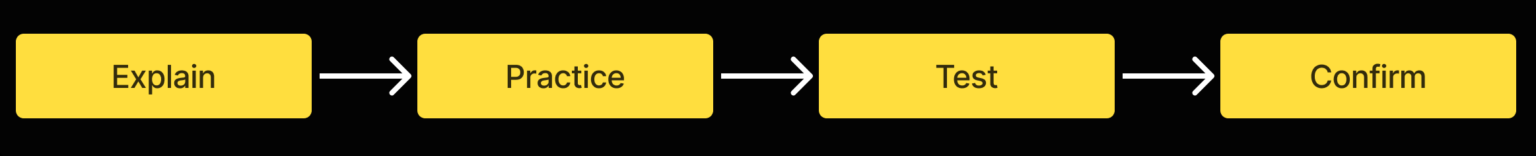 Test flow: Explain, Practice, Test, Confirm