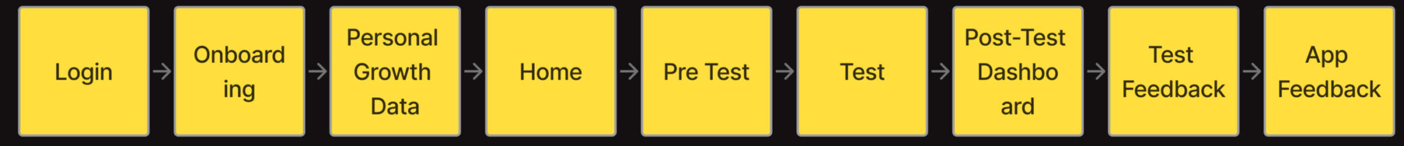Full user flow diagram
