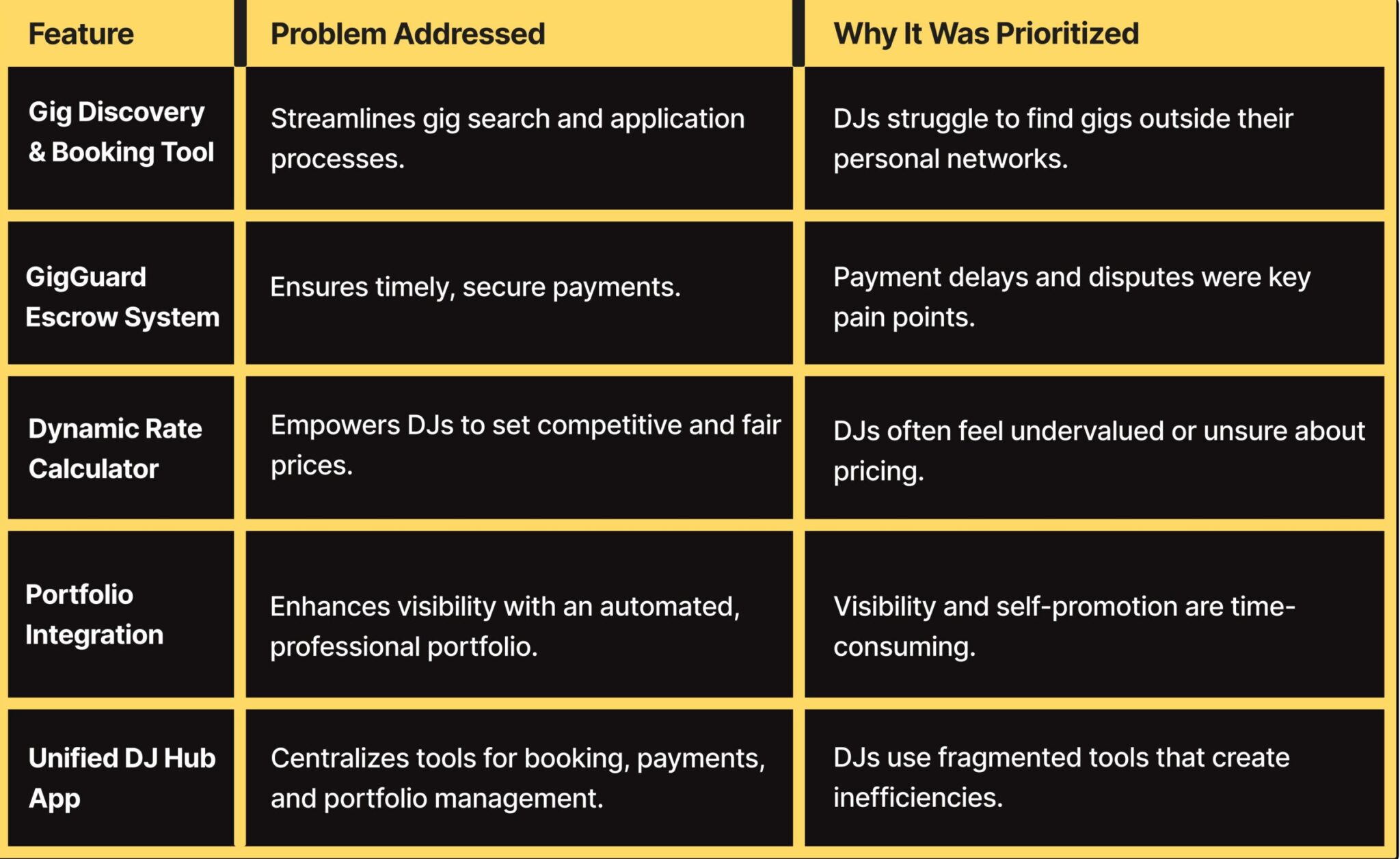 Feature prioritization table