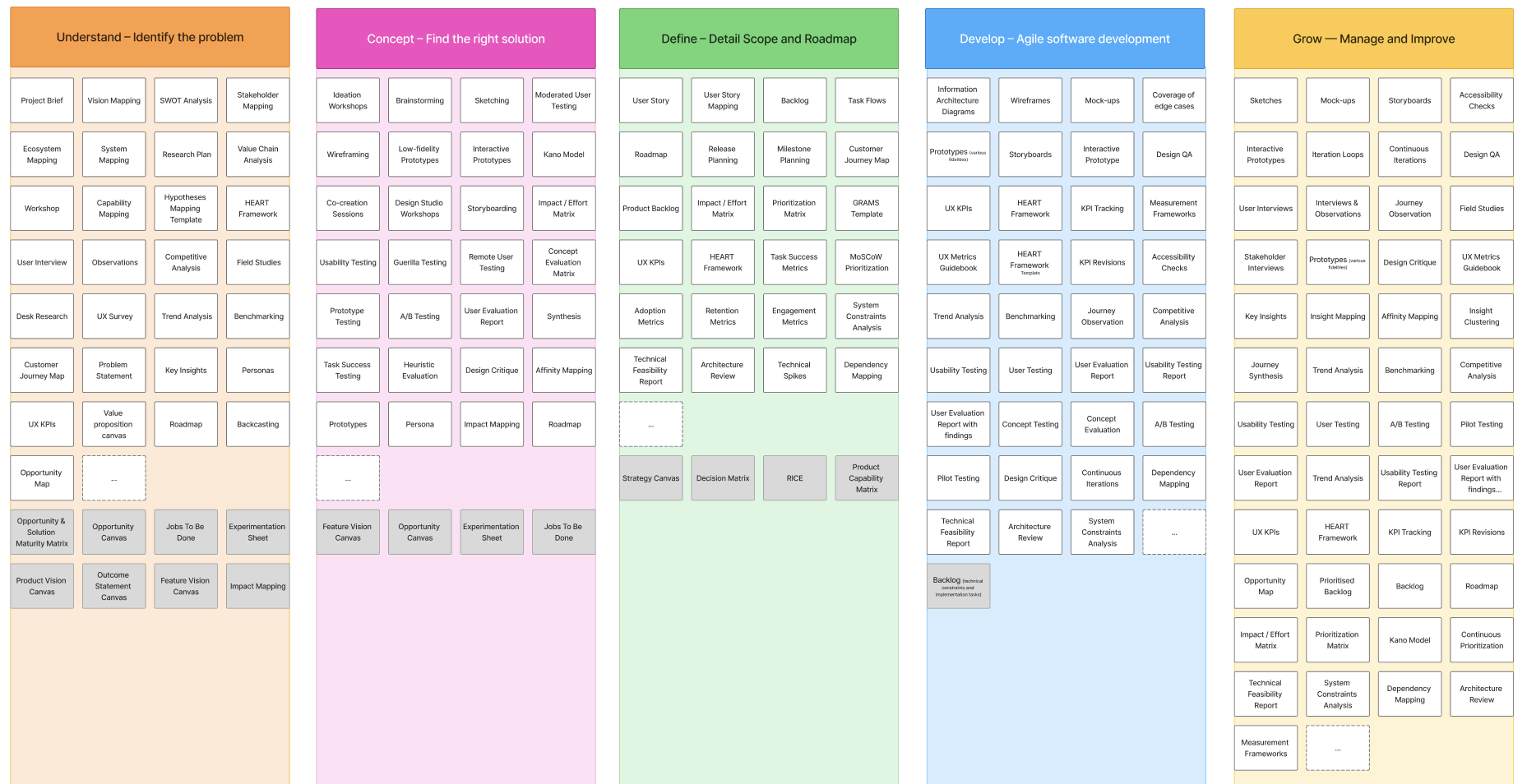 Every existing tool mapped against the design process